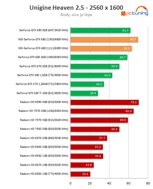  MSI GeForce GTX 680 Lightning – nejvyšší výkon, super výbava 