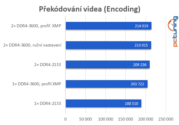 Ladíme paměť RAM – testy stability a testy rychlosti 