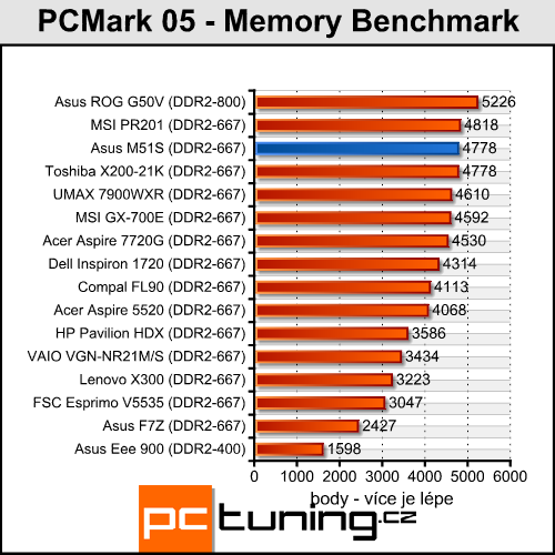 Asus M51S - multimediální stroj pro každého