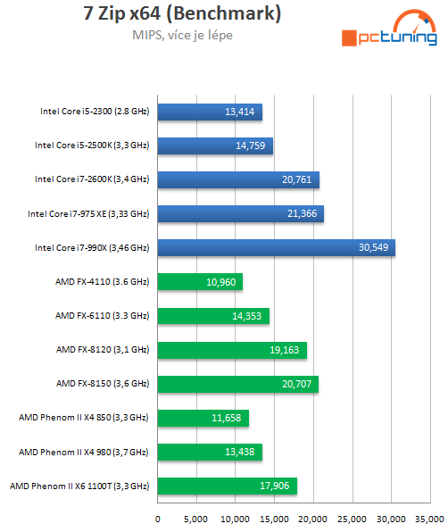 AMD Bulldozer – testujeme procesory FX-6100 a FX-4100