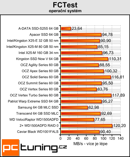 Trojice SSD disků od OCZ — překonají konkurenci?