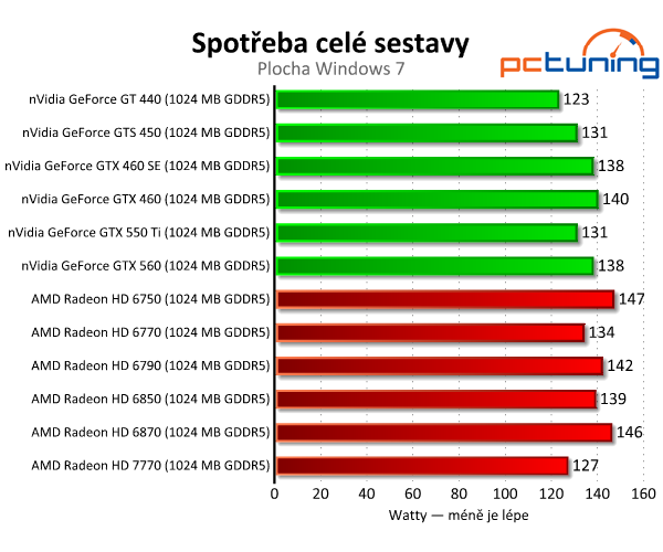 MSI Radeon HD 7770 — nový bojovník ve střední třídě