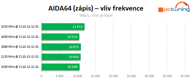 Jaké paměti pro Intel Core? Vliv frekvence a časování na výkon