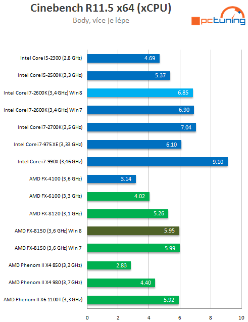 Bulldozer v prostředí Windows 8 – srovnání výkonu