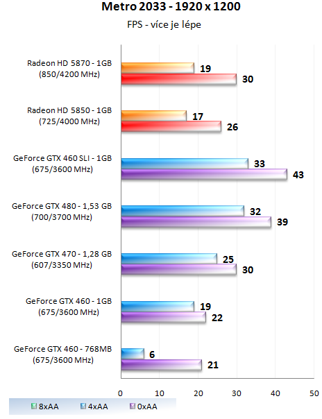 GeForce GTX 460 1GB SLI - Soupeř pro GeForce GTX 480