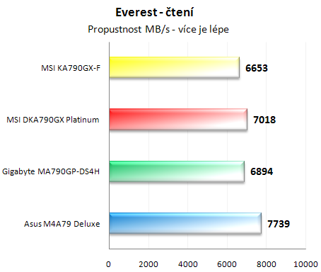 Vybíráme desku pro Phenom - Čtyřikrát AMD RD790