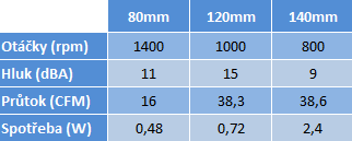 Ventilátory Fractal Design v trojtestu – srovnání velikostí