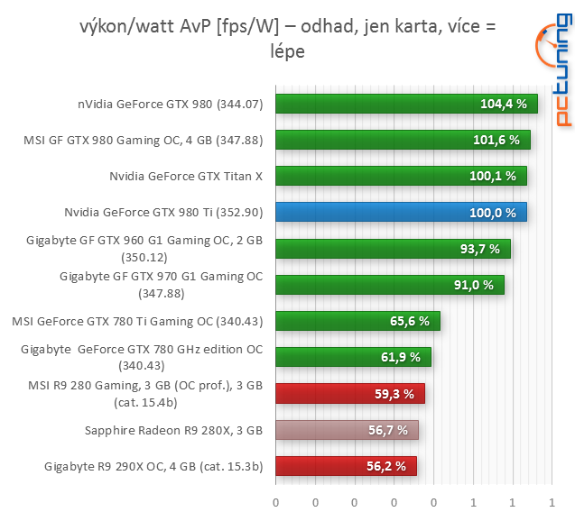 GeForce GTX 980 Ti: „Titan X“ o třetinu levněji!