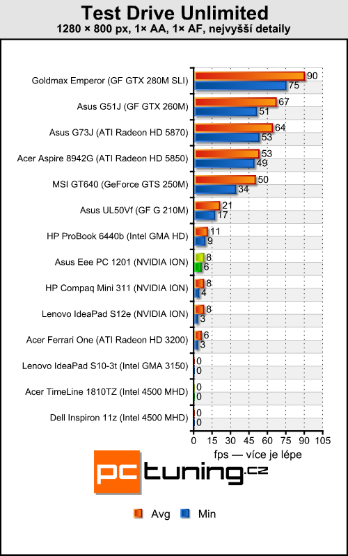 Lenovo IdeaPad S10-3t — netbook s dotykovým displejem