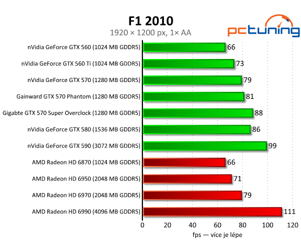 Recenze dvou vyladěných GeForce GTX 570