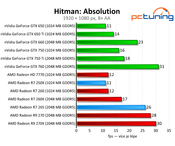 Radeon R7 250X a R7 265 – zbraň proti GTX 750 Ti – v testu