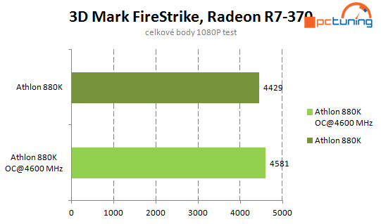 Levné procesory AMD: Athlon X4 880K a Athlon X4 845