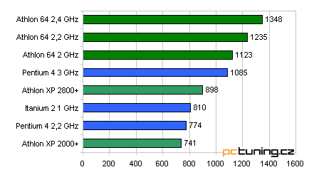 Nahá pravda: Athlon 64 a Opteron