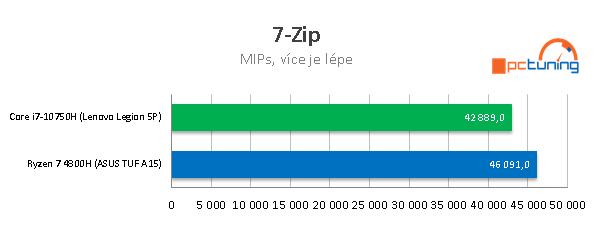 AMD proti Intelu: ASUS TUF A15 a Lenovo Legion 5P