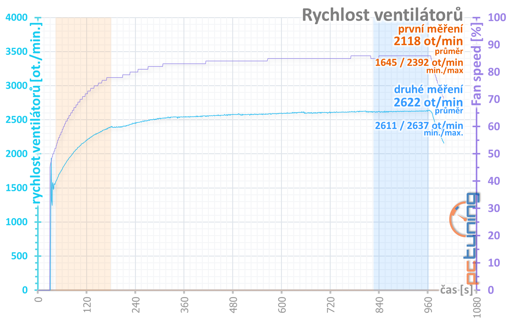 2× GeForce RTX 2060 od Gigabyte pod deset tisíc v testu