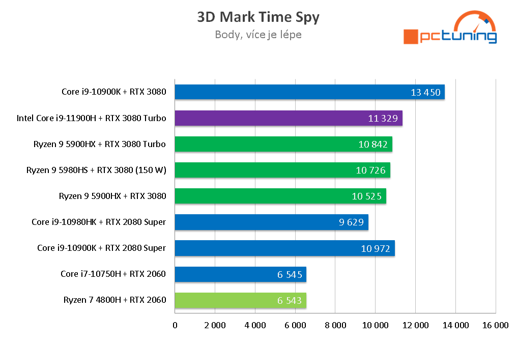 ASUS Zephyrus S17: Intel zpět na vrcholu mobilního výkonu