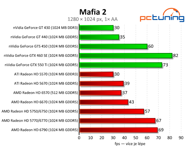 AMD Radeon HD 6570 a 6670 — dobrý výkon za pár korun 