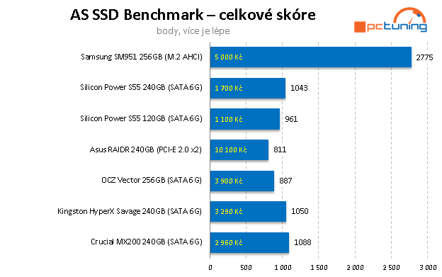 Dvojice nejlevnějších SSD na trhu – Silicon Power 120 a 240 GB 