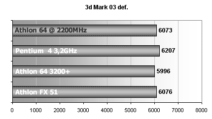 Athlon 64 +3200 / MSI K8T Neo: první testy