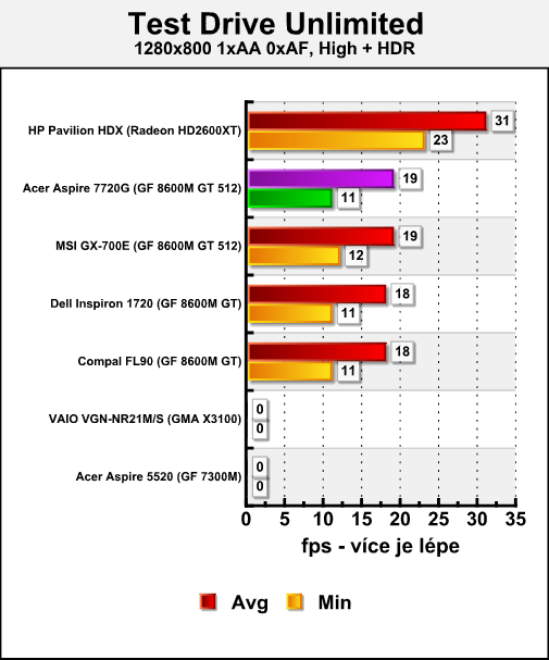 Acer Aspire 7720G - mobilní Penryn v testu