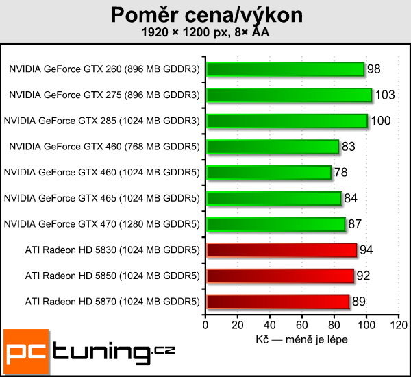 NVIDIA GeForce GTX 460 — Nečekané překvapení s Fermi