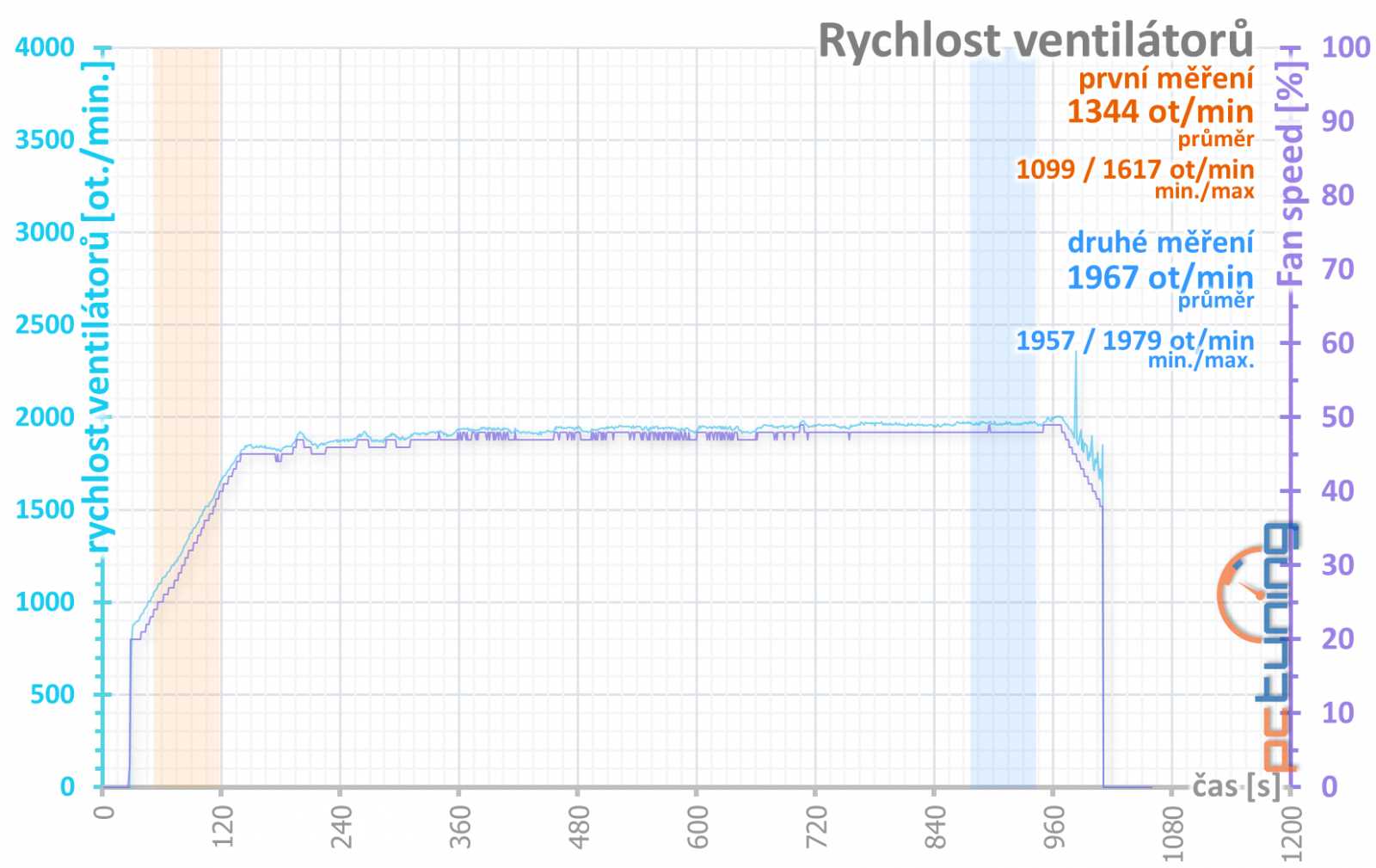 Aorus Radeon RX 7900 XTX Elite 24G: Špičková výbava za výbornou cenu