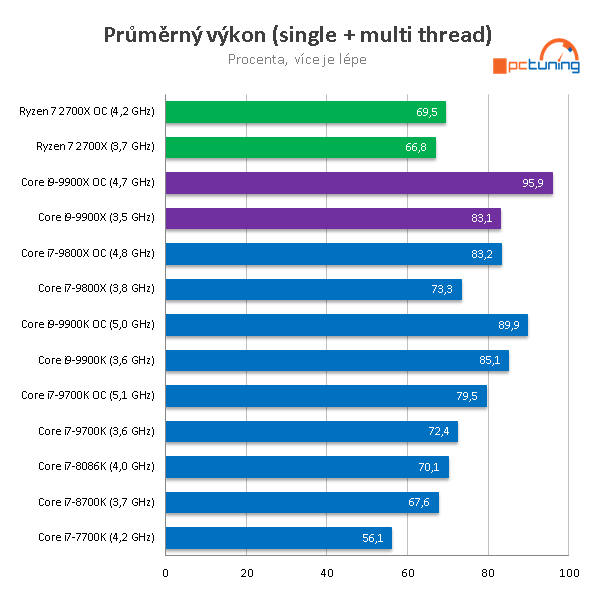 Intel Core i9-9900X: Deset jader Skylake-X v testu