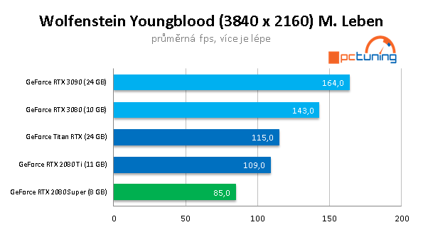 Nvidia GeForce RTX 3090: Profesionální a herní bestie