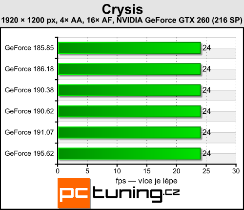 Catalyst 9.11 a GeForce 195.62 — měření výkonu