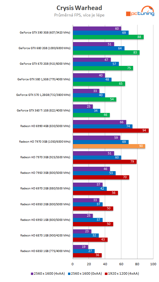 Radeon HD 7970 GHz Edition – návrat AMD na grafický trůn