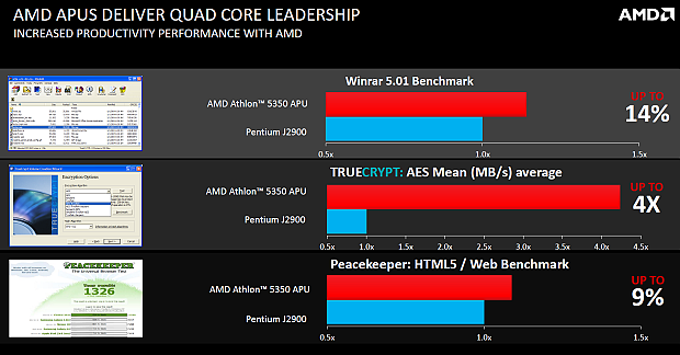 Nová platforma AMD AM1: Athlon X4 5150 a deska Asus AM1I-A