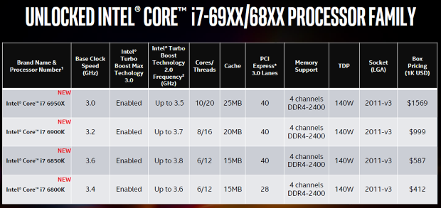 Intel Core i7-6800K: Nejlevnější Broadwell-E v testu