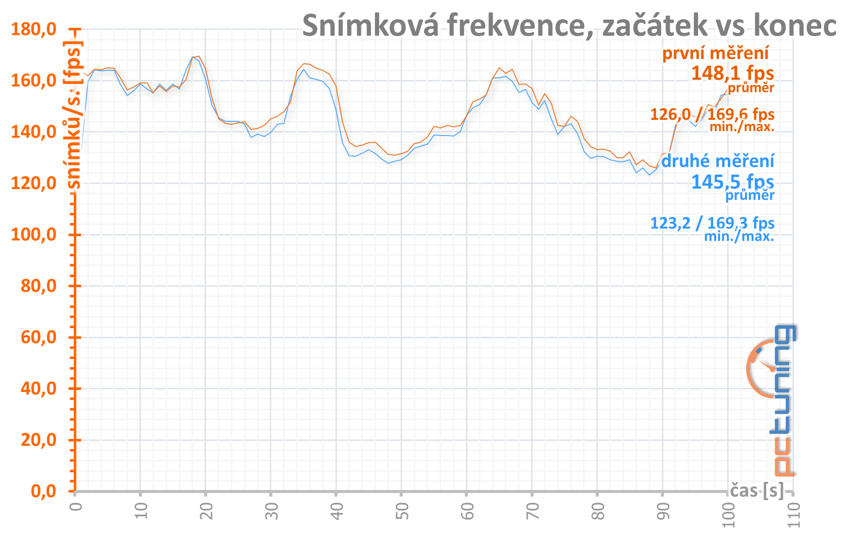 Test Nvidia GeForce RTX 3070 FE: RTX 2080 Ti za polovic!