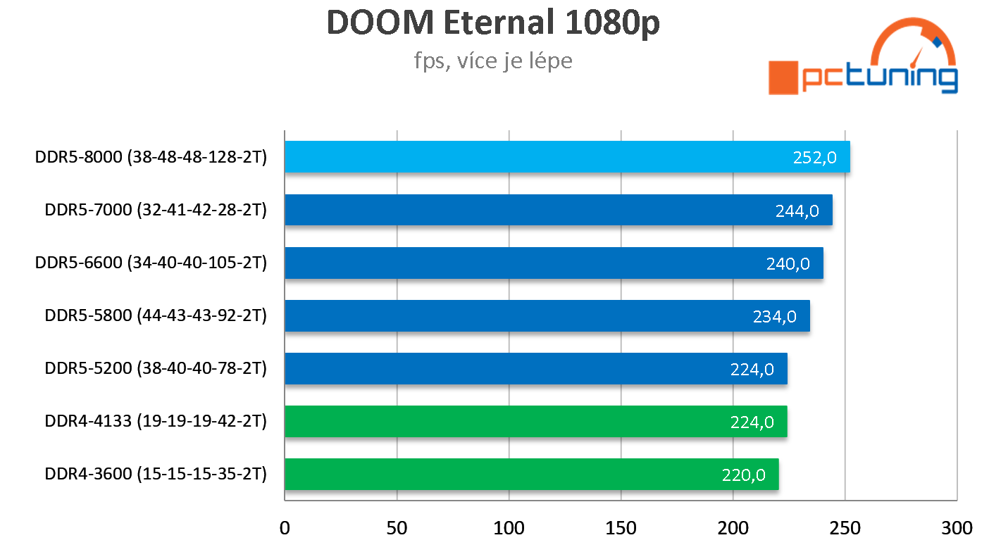 Kingston FURY Renegade DDR5-8000 (32 GB): Potřebujete extrémně rychlé paměti?