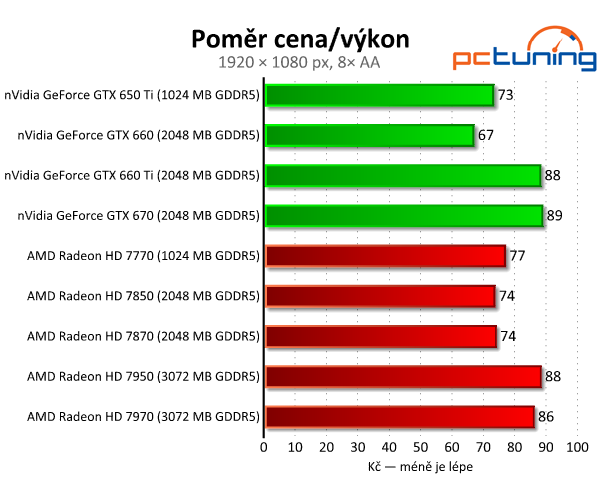 Srovnávací test grafických karet od čtyř do osmi tisíc