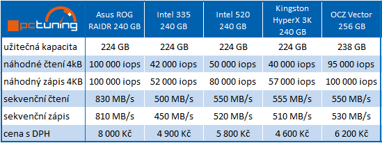 Asus RAIDR Express – ohromující SSD na PCI-E kartě