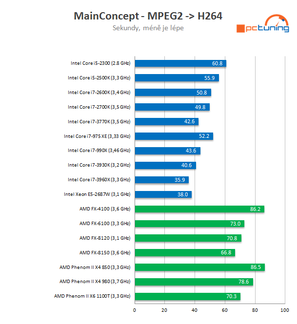 Intel Core i7-3770K – 22nm Ivy Bridge do desktopu