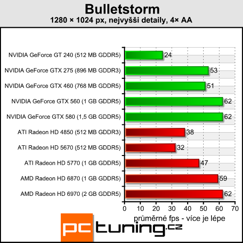 Akční řež Bulletstorm — Unreal engine 3 na maximu