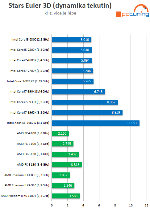 Exkluzivní test osmijádrového SNB-EP Xeon E5-2687W