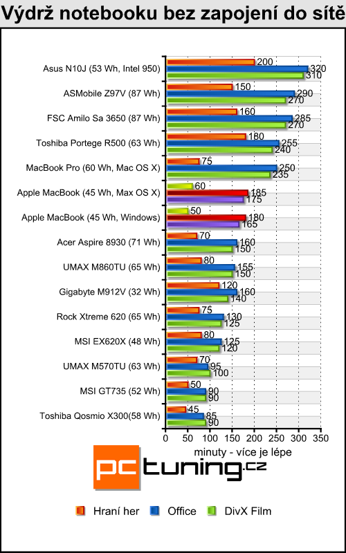 Apple MacBook - Stylový a s čipsetem NVIDIA