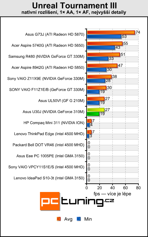 Asus U30J — nadupaná třináctka s i7 a Nvidia Optimus
