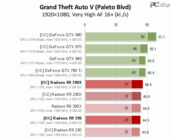 Rozdíl výkonu Radeonů R9 390X a R9 290X není tak velký se stejným ovladačem