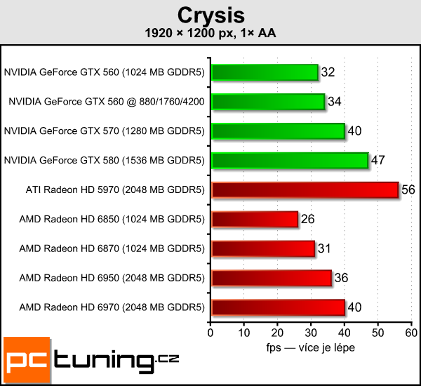 Test tří upravených GeForce GTX 560: Kterou vybrat?