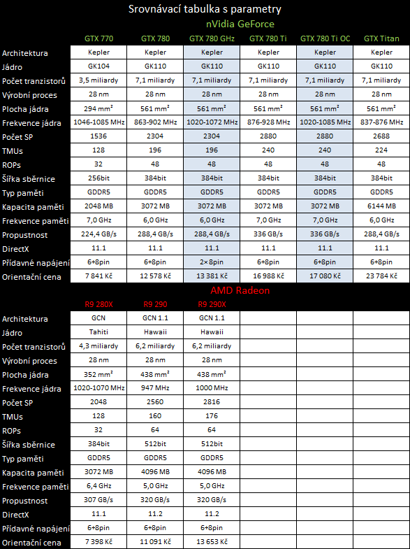 Gigabyte GTX 780 GHz a GTX 780 Ti — výkonné a tiché