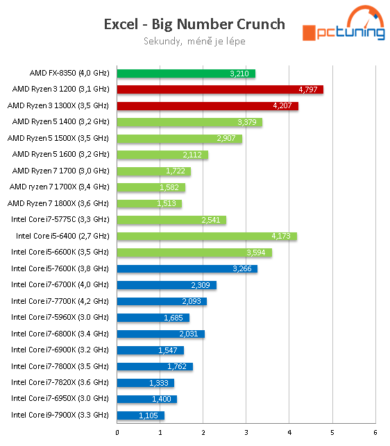 Čtyřjádra AMD Ryzen 3 1300X a 1200 v testu 