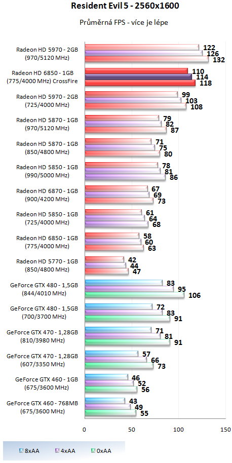 AMD Radeon HD 6850 v CrossFire – obstojí proti HD 5970