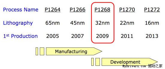 16nm CPU v roce 2013