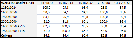 Radeon HD4870 X2 - ofenzíva rudých pokračuje