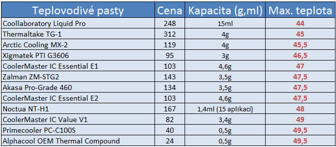 Velký test teplovodivých past – vyplatí se připlácet?