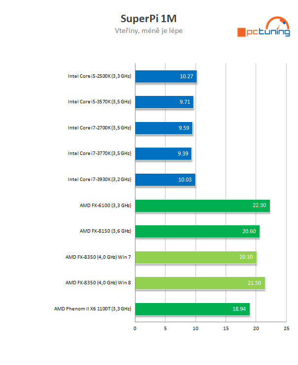 Procesor AMD FX-8350 podruhé – konečně slušný výkon